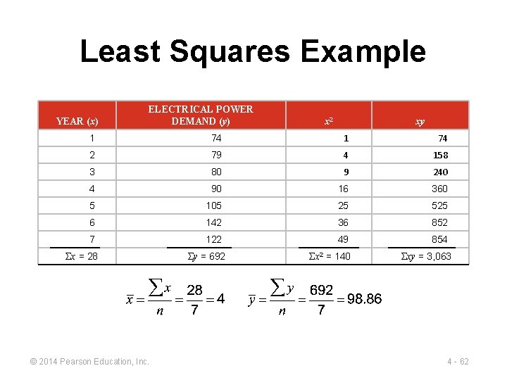 Least Squares Example YEAR (x) ELECTRICAL POWER DEMAND (y) x 2 xy 1 74