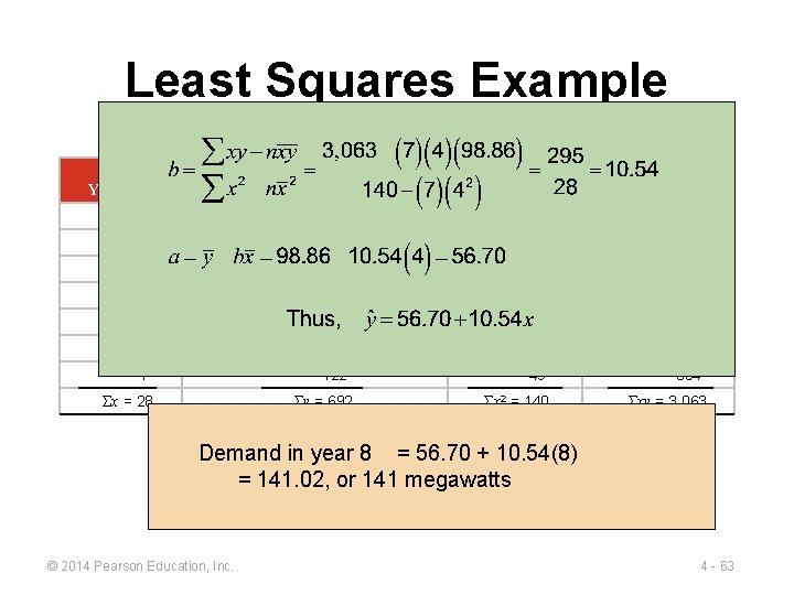 Least Squares Example YEAR (x) ELECTRICAL POWER DEMAND (y) x 2 xy 1 74