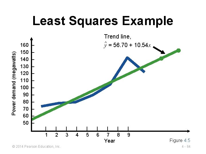 Power demand (megawatts) Least Squares Example 160 150 140 130 120 110 100 90