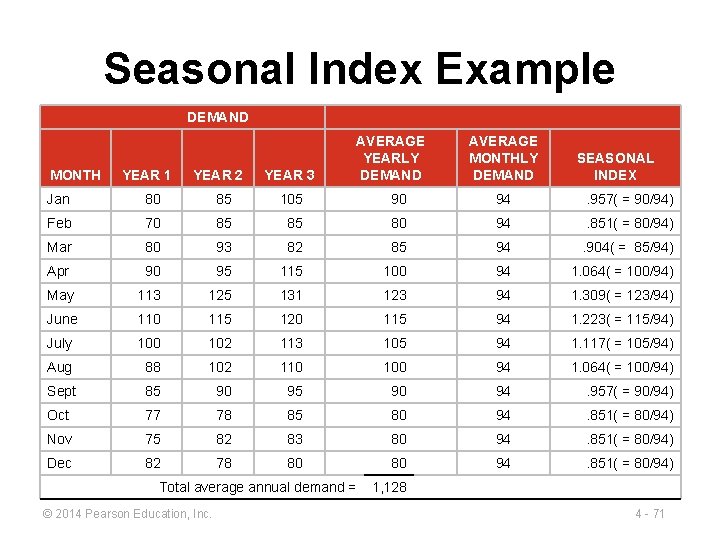 Seasonal Index Example DEMAND MONTH YEAR 1 YEAR 2 YEAR 3 AVERAGE YEARLY DEMAND