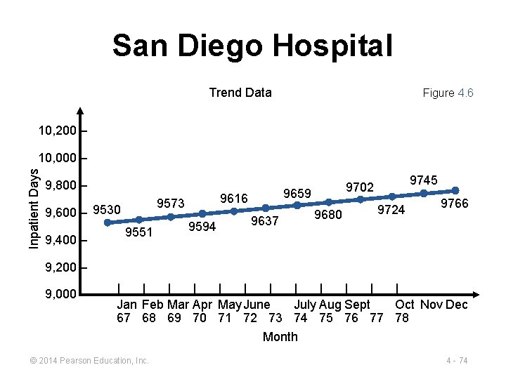 San Diego Hospital Trend Data Figure 4. 6 10, 200 – Inpatient Days 10,