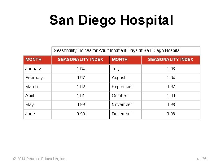 San Diego Hospital Seasonality Indices for Adult Inpatient Days at San Diego Hospital MONTH