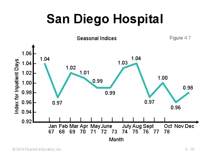 San Diego Hospital Figure 4. 7 Seasonal Indices Index for Inpatient Days 1. 06