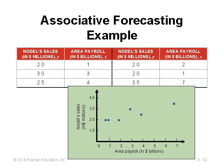 Associative Forecasting Example NODEL’S SALES (IN $ MILLIONS), y AREA PAYROLL (IN $ BILLIONS),
