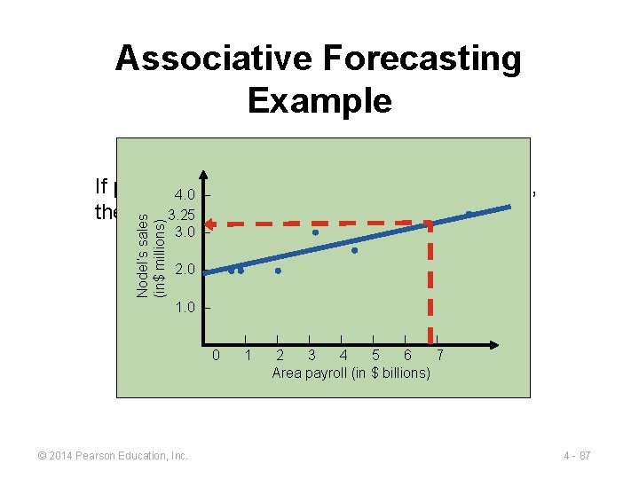 Associative Forecasting Example Nodel’s sales (in$ millions) If payroll 4. 0 next – year