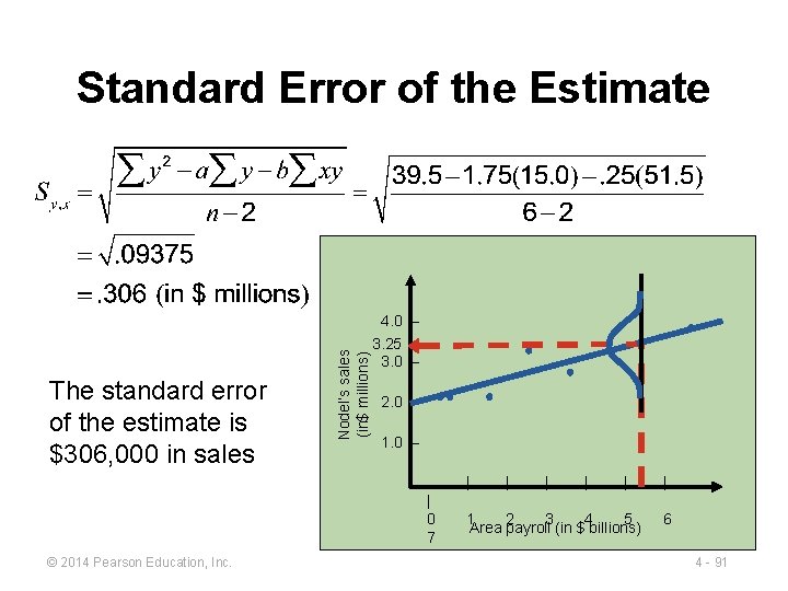 The standard error of the estimate is $306, 000 in sales Nodel’s sales (in$