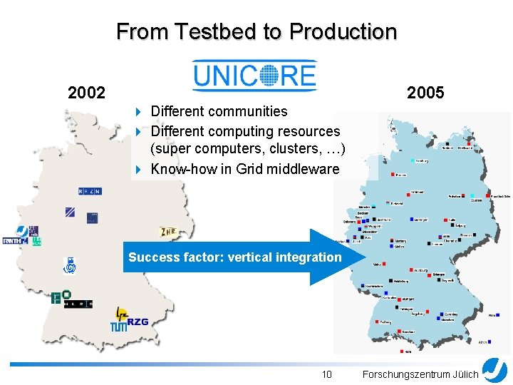 From Testbed to Production 2002 2005 4 Different communities 4 Different computing resources (super