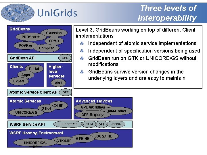 Three levels of interoperability Grid. Beans Gaussian PDBSearch CPMD POVRay Compiler Grid. Bean API
