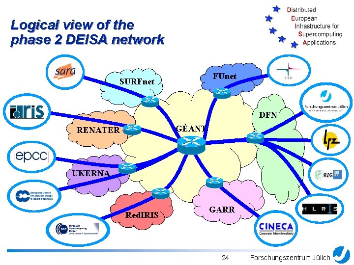 Logical view of the phase 2 DEISA network FUnet SURFnet DFN GÈANT RENATER UKERNA