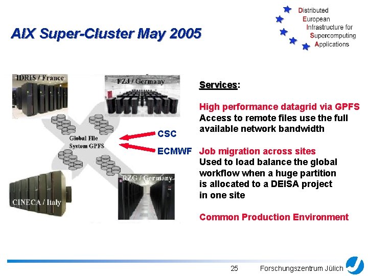 AIX Super-Cluster May 2005 Services: Services CSC High performance datagrid via GPFS Access to