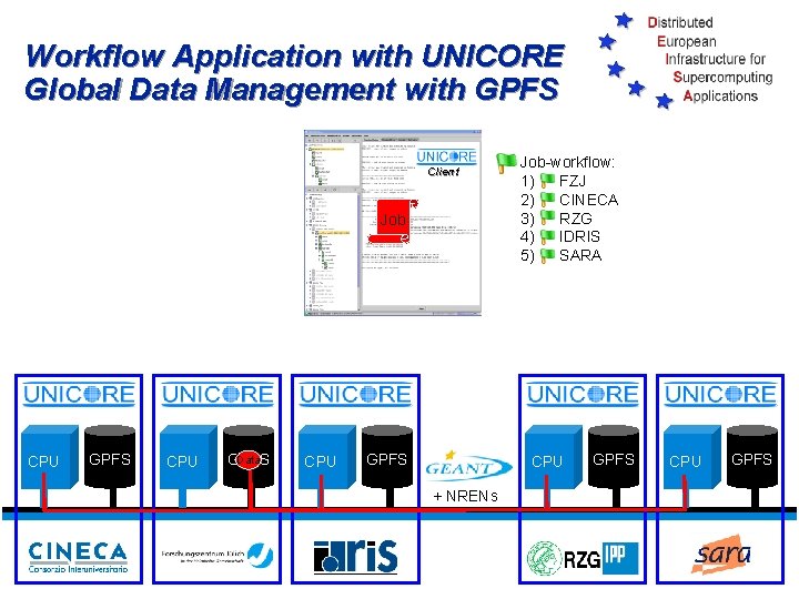Workflow Application with UNICORE Global Data Management with GPFS Job-workflow: 1) FZJ 2) CINECA