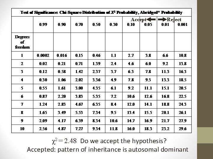 Accept Reject χ2 = 2. 48 Do we accept the hypothesis? Accepted: pattern of