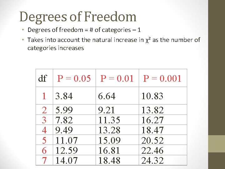 Degrees of Freedom • Degrees of freedom = # of categories – 1 •