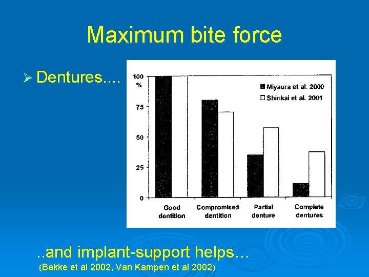 Maximum bite force Ø Dentures. . . and implant-support helps… (Bakke et al 2002,