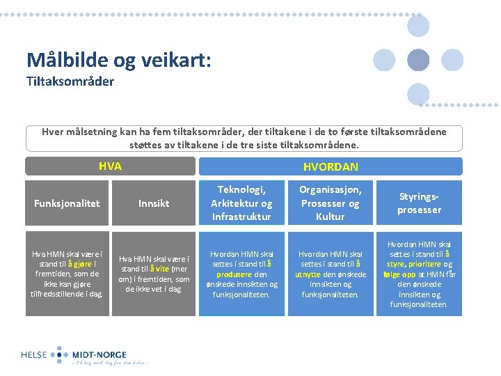 Målbilde og veikart: Tiltaksområder Hver målsetning kan ha fem tiltaksområder, der tiltakene i de