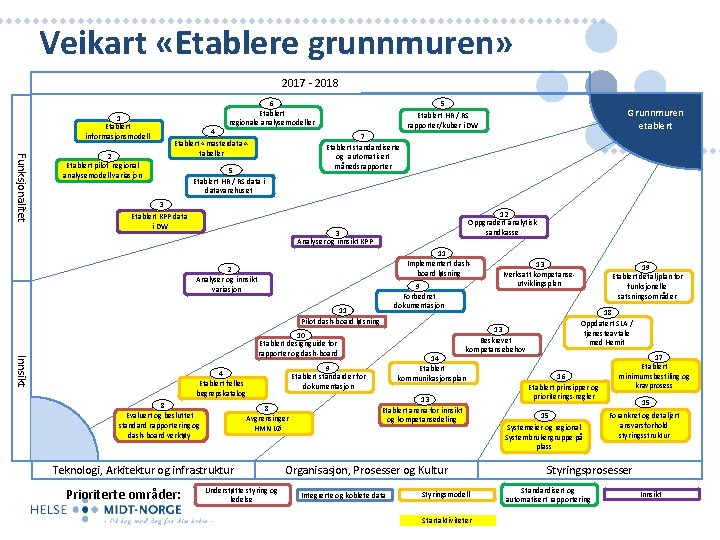 Veikart «Etablere grunnmuren» 2017 - 2018 1 Etablert informasjonsmodell Funksjonalitet 2 Etablert pilot regional