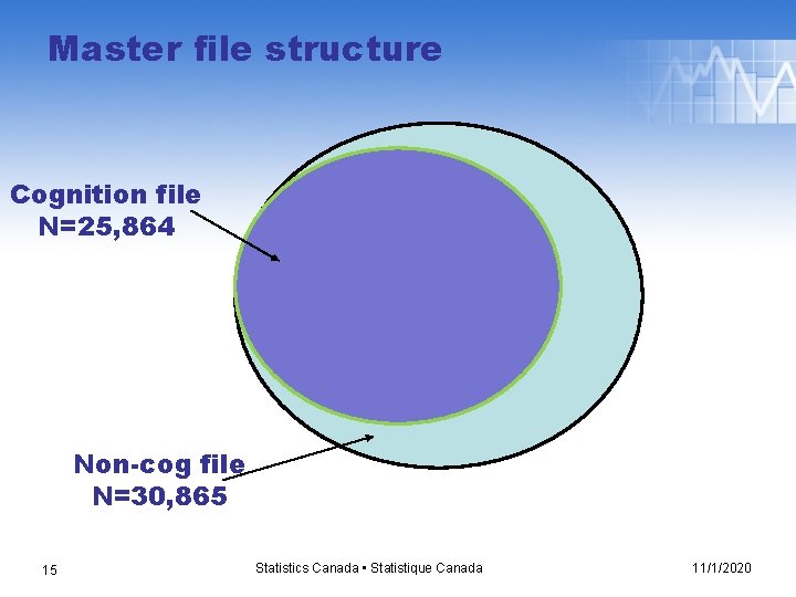 Master file structure Cognition file N=25, 864 Non-cog file N=30, 865 15 Statistics Canada