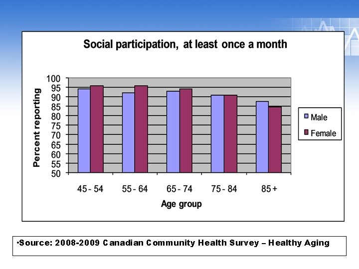  • Source: 2008 -2009 Canadian Community Health Survey – Healthy Aging 