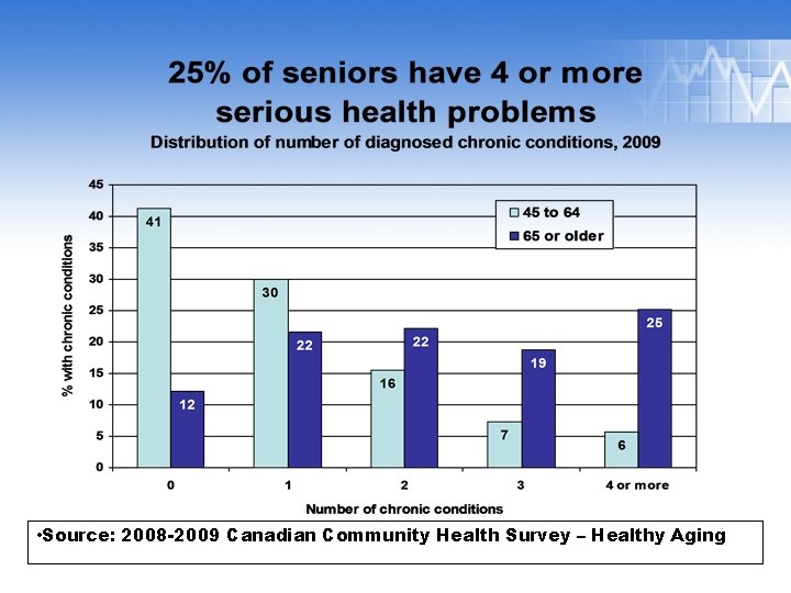  • Source: 2008 -2009 Canadian – Healthy Aging Source: 2009 Canadian Community Health