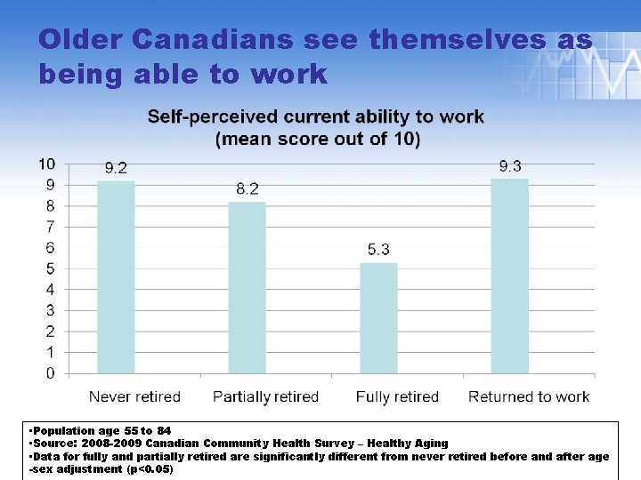 Older Canadians see themselves as being able to work • Population age 55 to