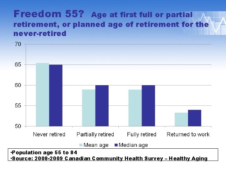 Freedom 55? Age at first full or partial retirement, or planned age of retirement