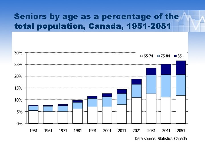 Seniors by age as a percentage of the total population, Canada, 1951 -2051 
