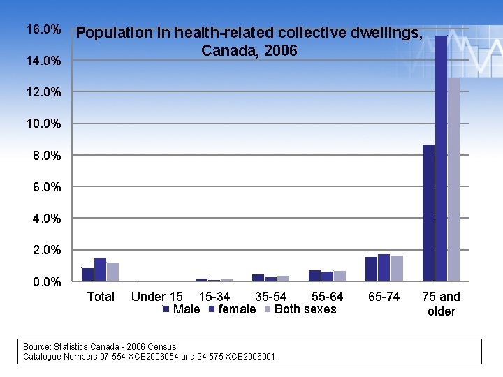 16. 0% 14. 0% Population in health-related collective dwellings, Canada, 2006 12. 0% 10.