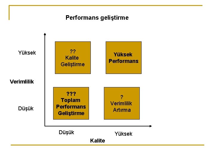 Performans geliştirme Yüksek ? ? Kalite Geliştirme Yüksek Performans Verimlilik Düşük ? ? ?