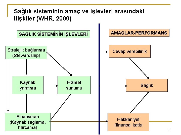 Sağlık sisteminin amaç ve işlevleri arasındaki ilişkiler (WHR, 2000) SAĞLIK SİSTEMİNİN İŞLEVLERİ Stratejik bağlanma