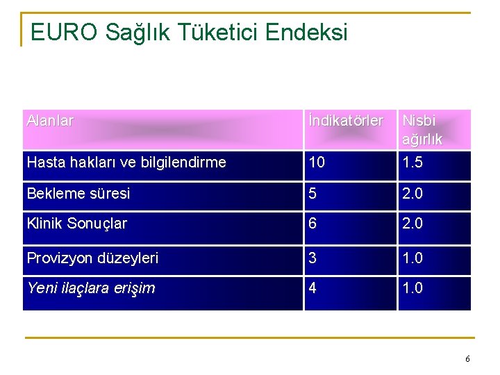 EURO Sağlık Tüketici Endeksi Alanlar İndikatörler Hasta hakları ve bilgilendirme 10 Nisbi ağırlık 1.