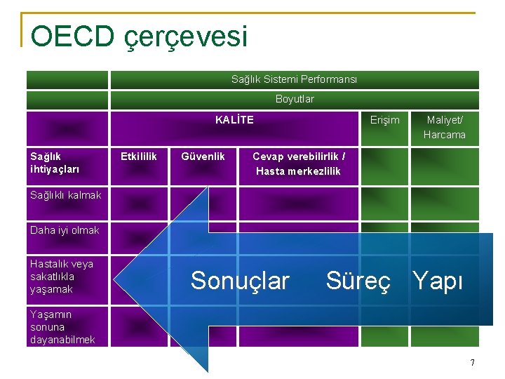 OECD çerçevesi Sağlık Sistemi Performansı Boyutlar KALİTE Sağlık ihtiyaçları Etkililik Güvenlik Erişim Maliyet/ Harcama