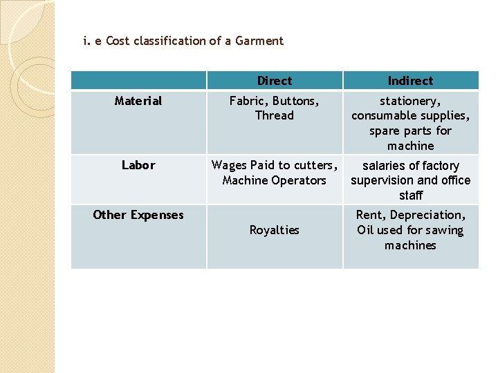 i. e Cost classification of a Garment Direct Indirect Material Fabric, Buttons, Thread stationery,