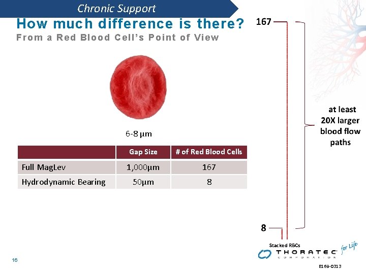 Chronic Support How much difference is there? From a Red Blood Cell’s Point of Chronic Support How much difference is there? From a Red Blood Cell’s Point of