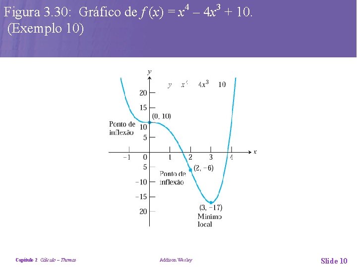 Figura 3. 30: Gráfico de f (x) = x 4 – 4 x 3