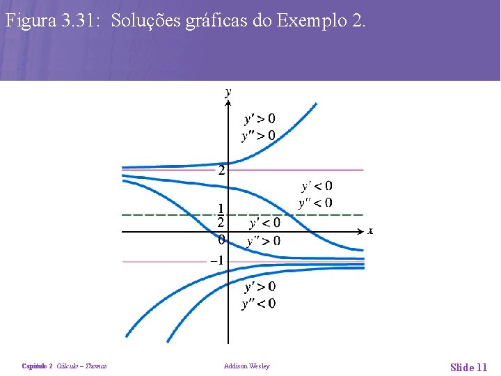 Figura 3. 31: Soluções gráficas do Exemplo 2. Capítulo 2 Cálculo – Thomas Addison