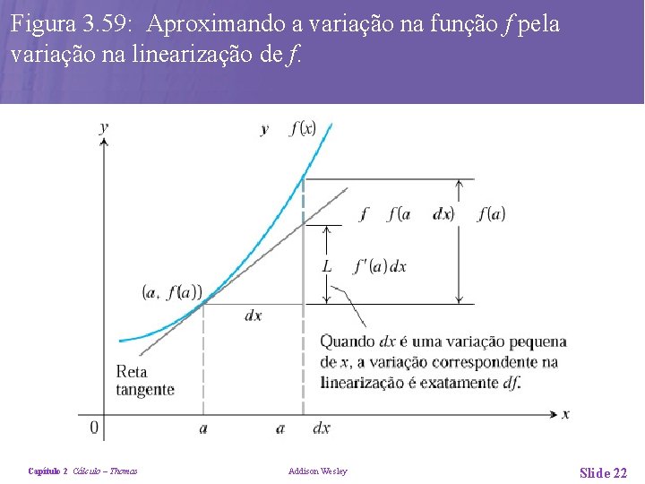 Figura 3. 59: Aproximando a variação na função f pela variação na linearização de