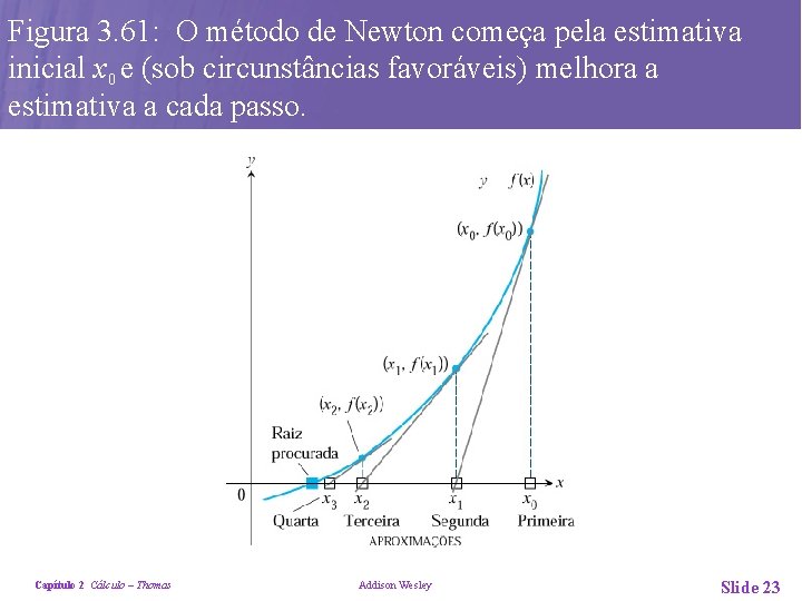 Figura 3. 61: O método de Newton começa pela estimativa inicial x 0 e