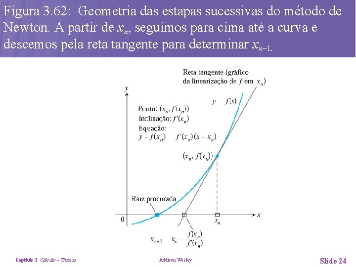 Figura 3. 62: Geometria das estapas sucessivas do método de Newton. A partir de