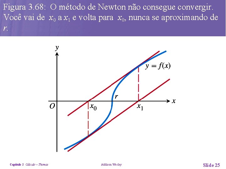 Figura 3. 68: O método de Newton não consegue convergir. Você vai de x