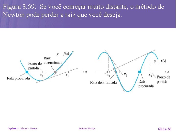 Figura 3. 69: Se você começar muito distante, o método de Newton pode perder