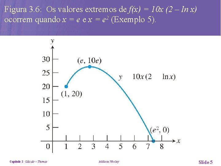 Figura 3. 6: Os valores extremos de f(x) = 10 x (2 – In