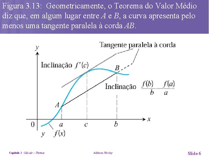 Figura 3. 13: Geometricamente, o Teorema do Valor Médio diz que, em algum lugar