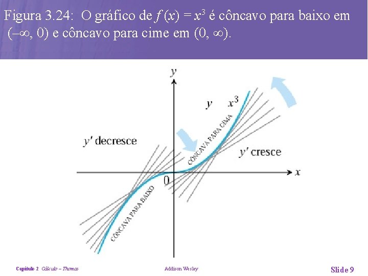 Figura 3. 24: O gráfico de f (x) = x 3 é côncavo para