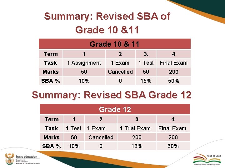 Summary: Revised SBA of Grade 10 &11 Grade 10 & 11 Term 1 2