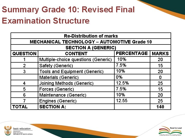 Summary Grade 10: Revised Final Examination Structure Re-Distribution of marks MECHANICAL TECHNOLOGY – AUTOMOTIVE