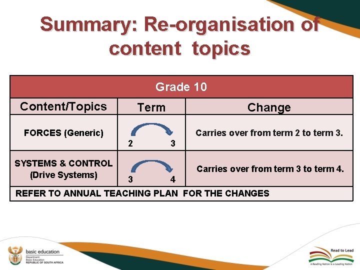 Summary: Re-organisation of content topics Grade 10 Content/Topics Term FORCES (Generic) Change Carries over