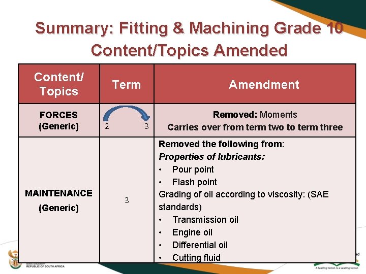 Summary: Fitting & Machining Grade 10 Content/Topics Amended Content/ Topics FORCES (Generic) MAINTENANCE (Generic)