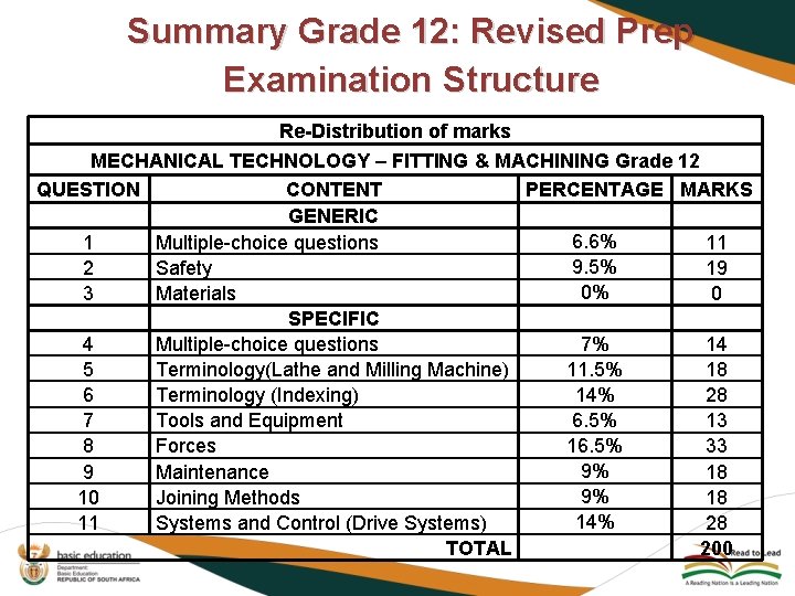 Summary Grade 12: Revised Prep Examination Structure Re-Distribution of marks MECHANICAL TECHNOLOGY – FITTING