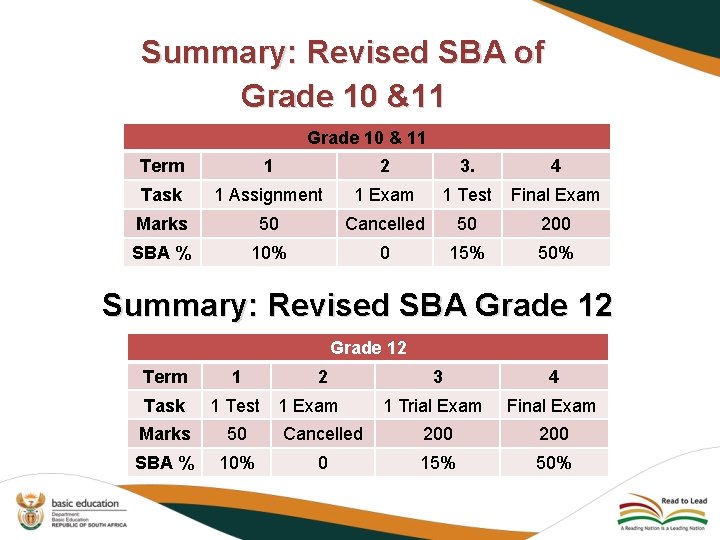 Summary: Revised SBA of Grade 10 &11 Grade 10 & 11 Term 1 2