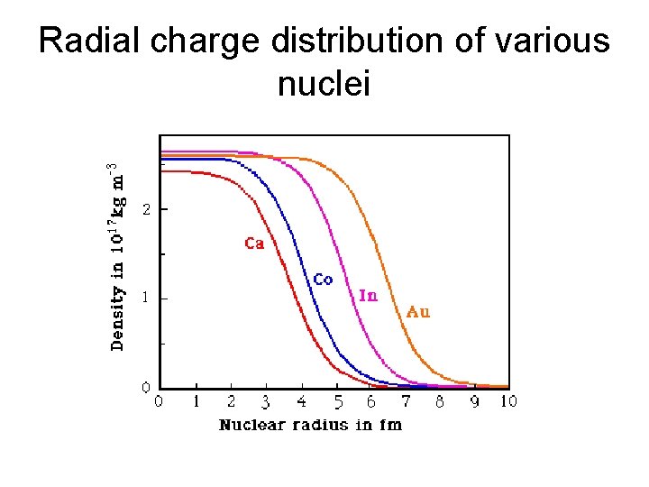 Radial charge distribution of various nuclei 